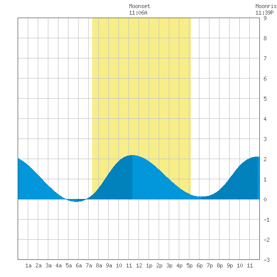 Massaponax tide chart for Friday, January 13, 2023