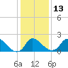 Massaponax tide chart for Friday, January 13, 2023