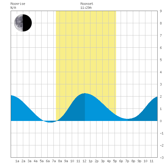 Massaponax tide chart for Saturday, January 14, 2023