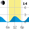 Massaponax tide chart for Saturday, January 14, 2023