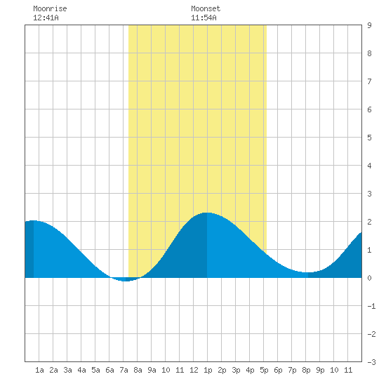 Massaponax tide chart for Sunday, January 15, 2023