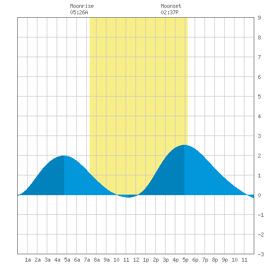 Massaponax tide chart for Thursday, January 19, 2023