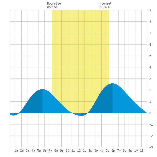 Massaponax tide chart for Friday, January 20, 2023