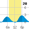 Massaponax tide chart for Friday, January 20, 2023