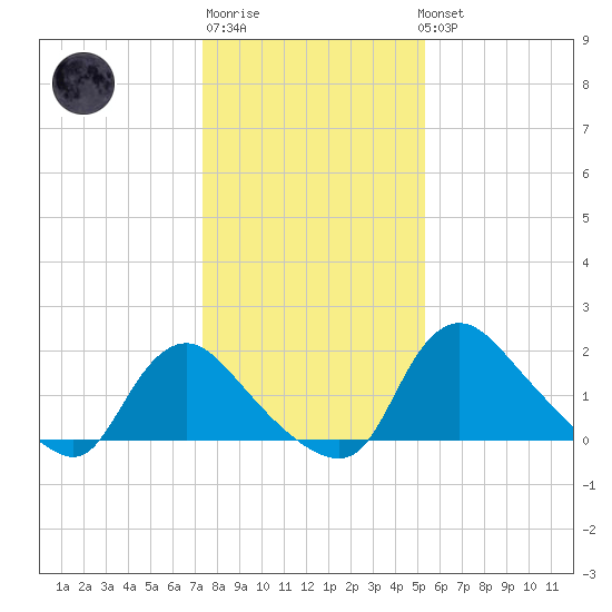 Massaponax tide chart for Saturday, January 21, 2023