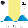Massaponax tide chart for Saturday, January 21, 2023
