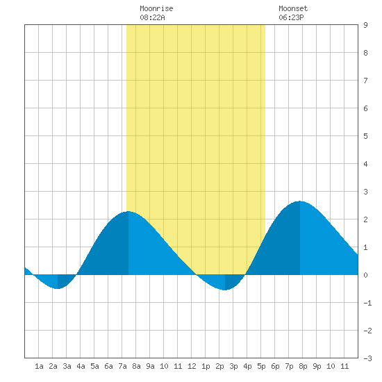 Massaponax tide chart for Sunday, January 22, 2023