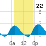 Massaponax tide chart for Sunday, January 22, 2023