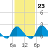 Massaponax tide chart for Monday, January 23, 2023