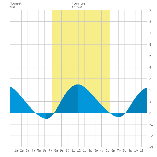 Massaponax tide chart for Friday, January 27, 2023