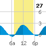 Massaponax tide chart for Friday, January 27, 2023