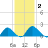 Massaponax tide chart for Monday, January 2, 2023