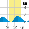 Massaponax tide chart for Monday, January 30, 2023