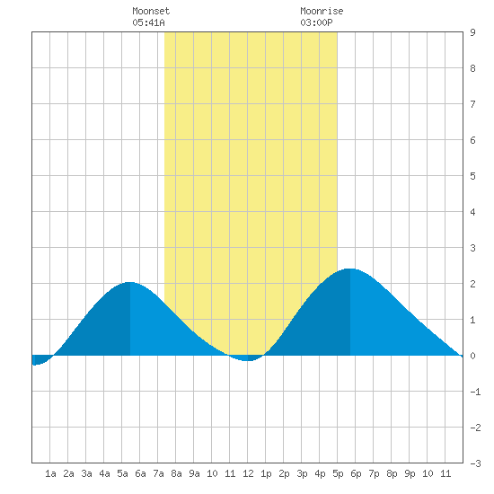 Massaponax tide chart for Wednesday, January 4, 2023