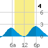 Massaponax tide chart for Wednesday, January 4, 2023