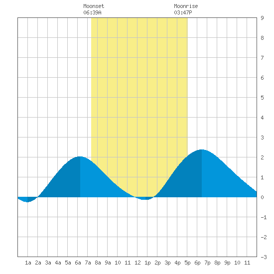 Massaponax tide chart for Thursday, January 5, 2023