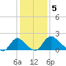Massaponax tide chart for Thursday, January 5, 2023