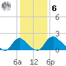 Massaponax tide chart for Friday, January 6, 2023