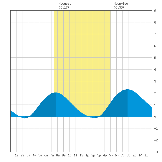Massaponax tide chart for Saturday, January 7, 2023