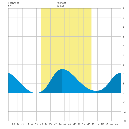 Massaponax tide chart for Sunday, February 12, 2023