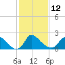 Massaponax tide chart for Sunday, February 12, 2023