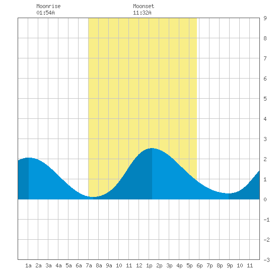 Massaponax tide chart for Tuesday, February 14, 2023