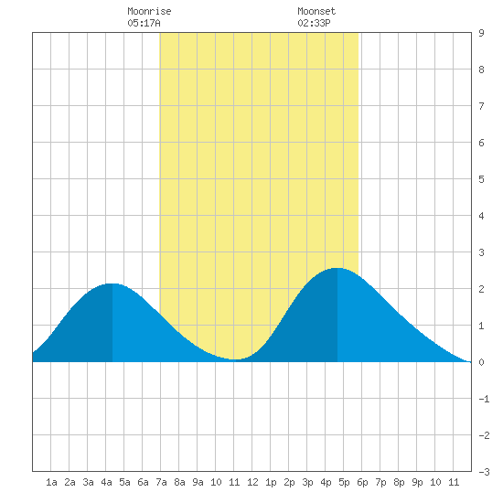 Massaponax tide chart for Friday, February 17, 2023