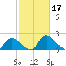 Massaponax tide chart for Friday, February 17, 2023