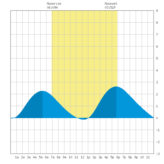 Massaponax tide chart for Saturday, February 18, 2023