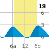 Massaponax tide chart for Sunday, February 19, 2023