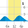 Massaponax tide chart for Wednesday, February 1, 2023