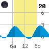 Massaponax tide chart for Monday, February 20, 2023