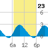 Massaponax tide chart for Thursday, February 23, 2023