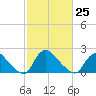 Massaponax tide chart for Saturday, February 25, 2023