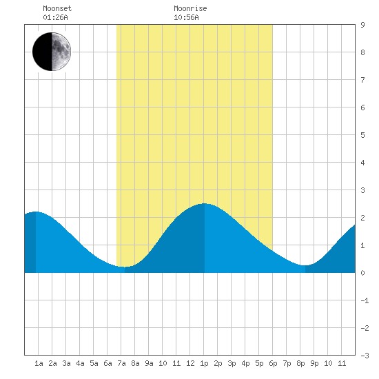 Massaponax tide chart for Monday, February 27, 2023
