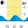 Massaponax tide chart for Monday, February 27, 2023