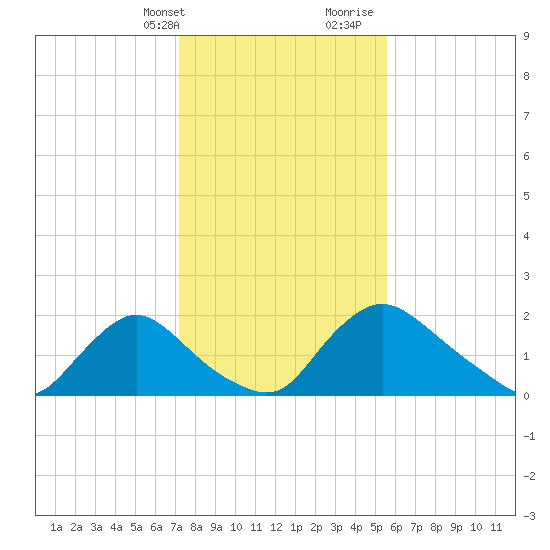 Massaponax tide chart for Thursday, February 2, 2023