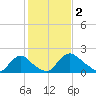 Massaponax tide chart for Thursday, February 2, 2023