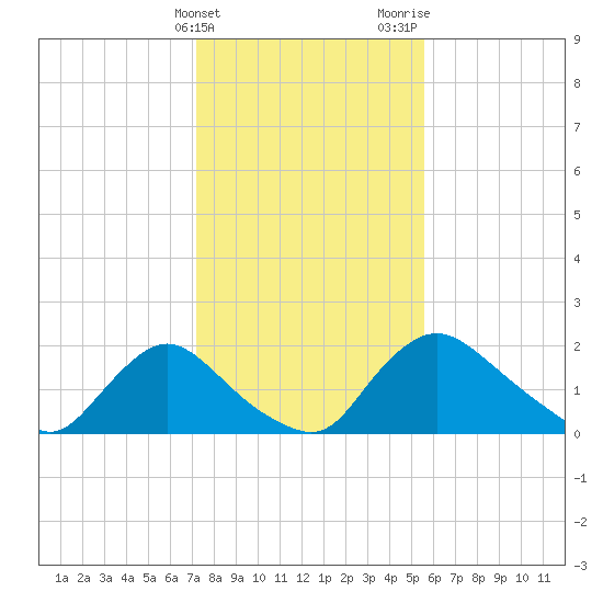 Massaponax tide chart for Friday, February 3, 2023