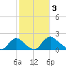 Massaponax tide chart for Friday, February 3, 2023