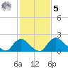 Massaponax tide chart for Sunday, February 5, 2023