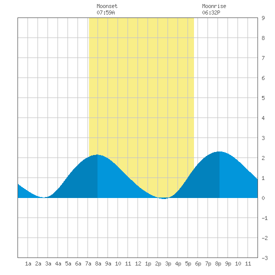 Massaponax tide chart for Monday, February 6, 2023