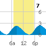Massaponax tide chart for Tuesday, February 7, 2023