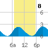 Massaponax tide chart for Wednesday, February 8, 2023