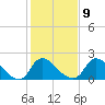 Massaponax tide chart for Thursday, February 9, 2023