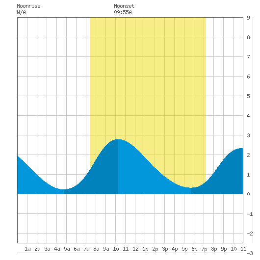 Massaponax tide chart for Sunday, March 12, 2023