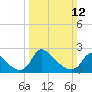 Massaponax tide chart for Sunday, March 12, 2023