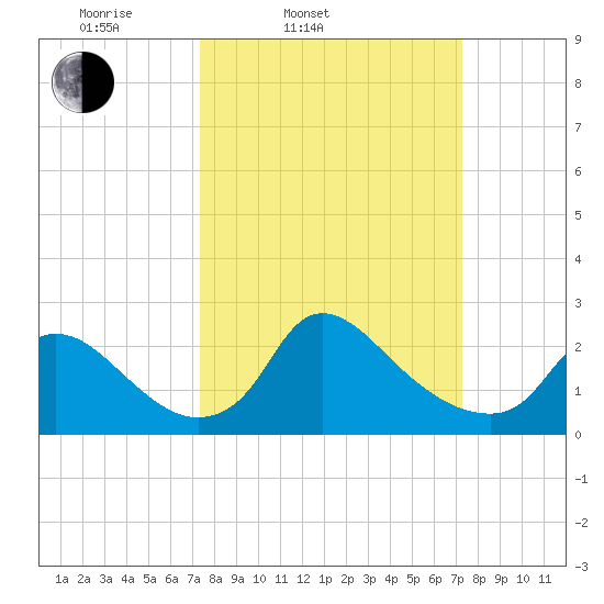 Massaponax tide chart for Tuesday, March 14, 2023