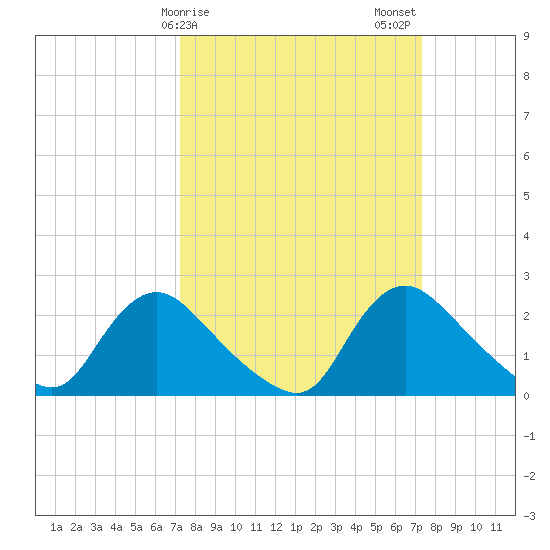 Massaponax tide chart for Sunday, March 19, 2023
