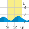 Massaponax tide chart for Wednesday, March 1, 2023